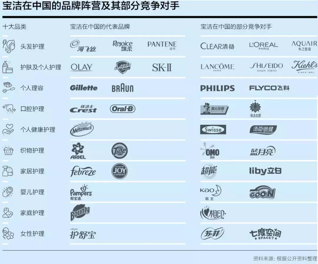 宝洁困局,宝洁竞争激烈