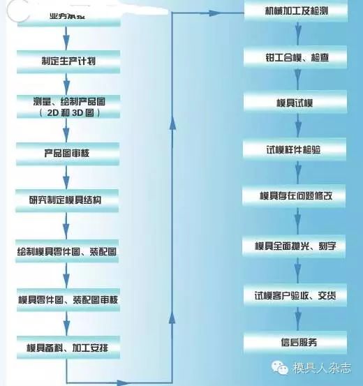 重型塑料托盘模具制作流程,生产中模具保养流程