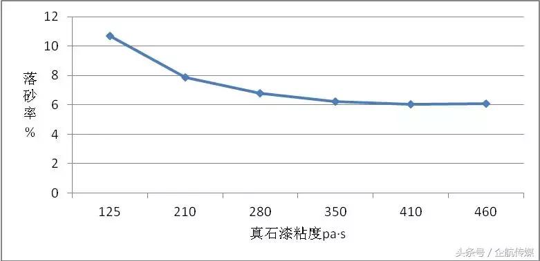真石漆施工落砂的解决方案,如何防止外墙真石漆落砂