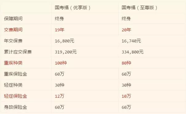 国寿福臻享版是目前最好的吗,国寿福终身寿险优享版