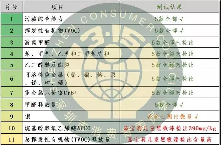 儿童漆选哪款,老爸评测十款儿童漆