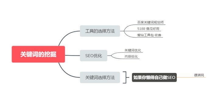 seo关键词挖掘方法总结,seo关键词挖掘工具站长