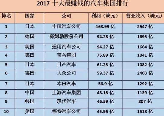 全球最赚钱的车企排行榜,全球赚钱最多的车企