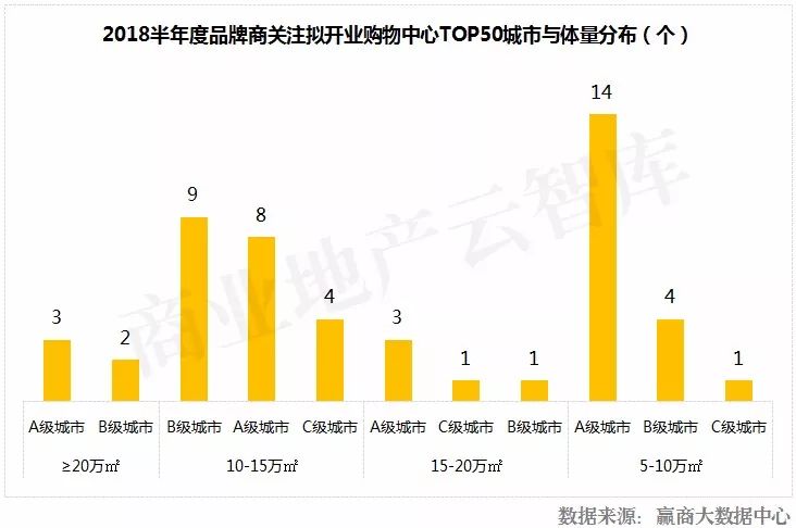 这50个mall还没开业就“赢”了……