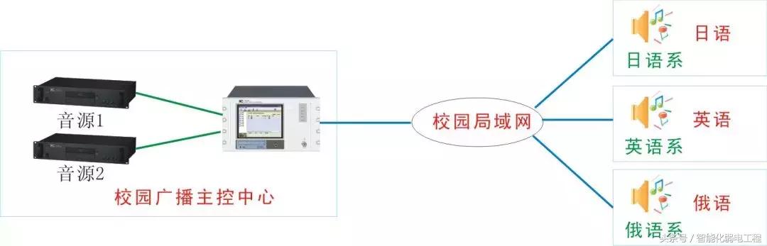 校园公共广播布局,校园公共广播系统调试