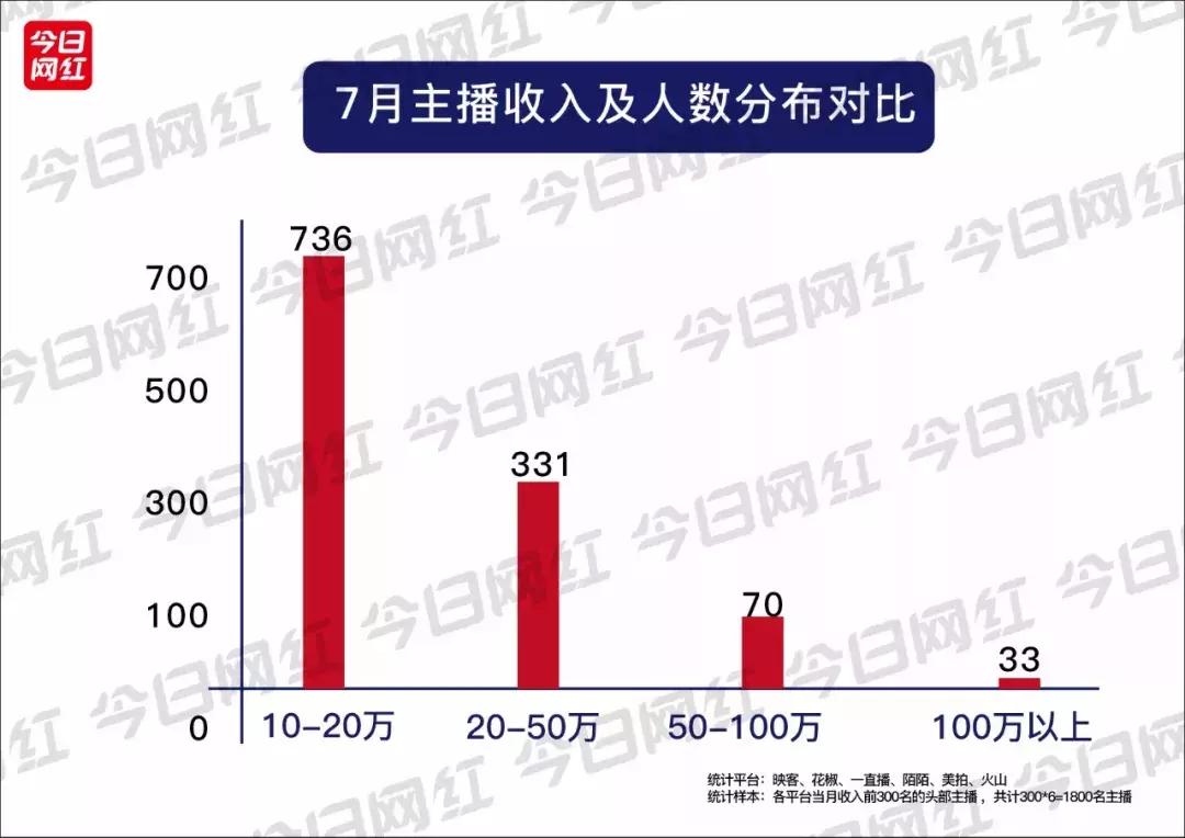 直播7月报告｜火山收入超映客；陌陌收入破亿；再见，陈一发儿！