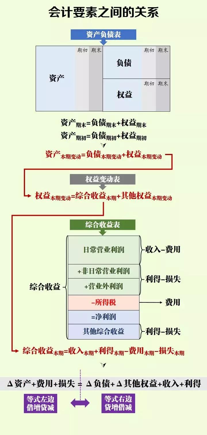 会计小白学看报表,会计小白如何区分借贷关系