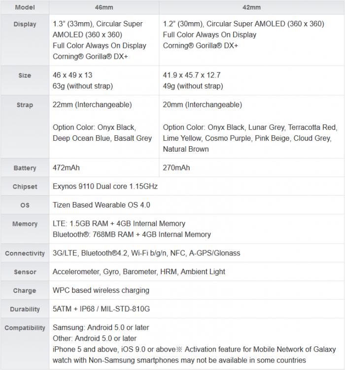 三星最新推出的智能手表确实好看,2019年三星发布了几款智能手表