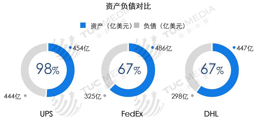 全球最大的快递公司ups,运联快递