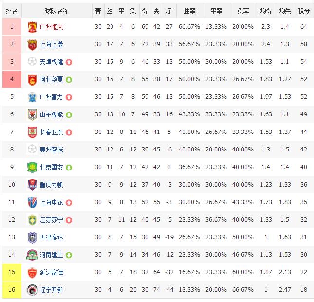 中超历史射手榜完整版,中超积分榜射手榜2015