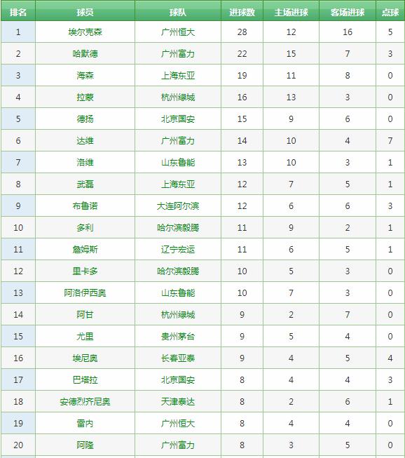 中超历史射手榜纪录最新,中超最新积分榜射手榜韦世豪