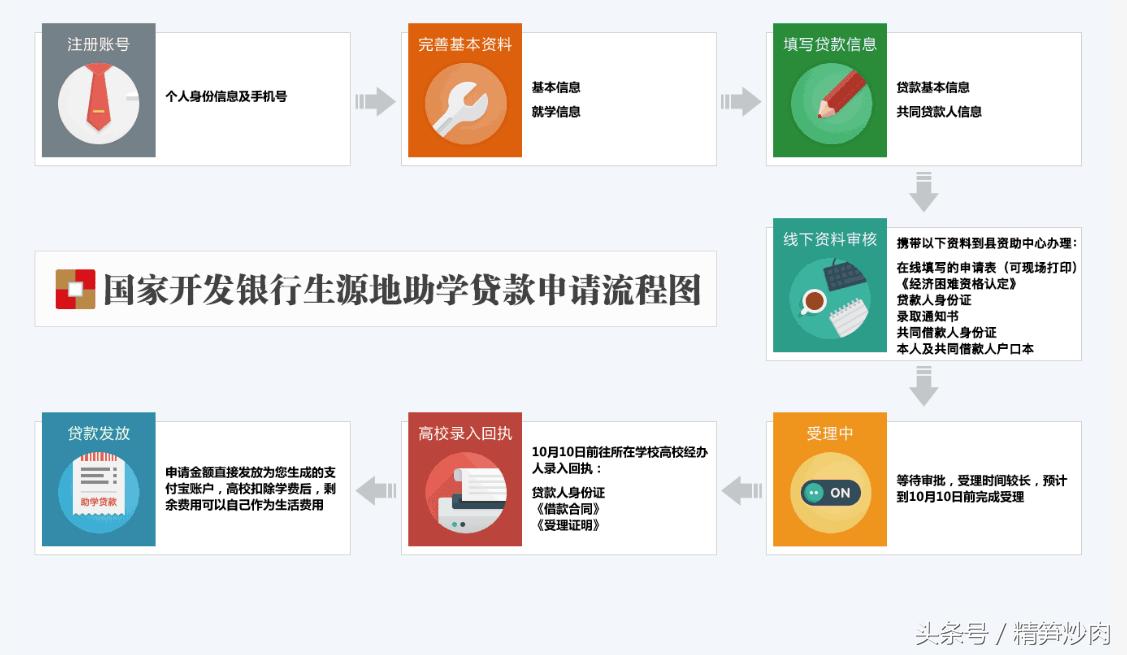 国家开发银行生源地助学贷款条件,国家开发银行助学贷款首次申请流程