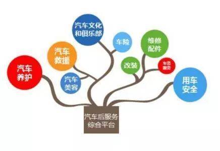 汽车后市场是啥意思,什么叫汽车后服务市场