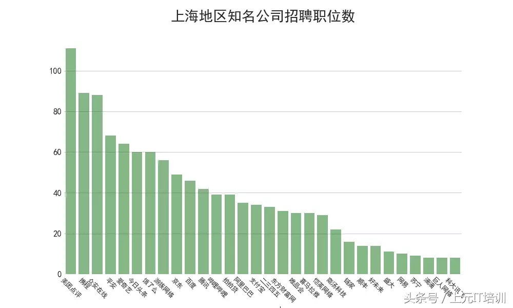 分析了89万份IT招聘数据，带你了解互联网薪资、岗位、发展~
