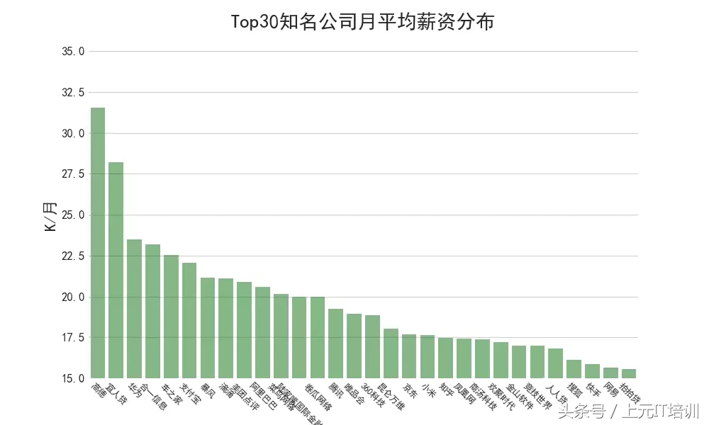 分析了89万份IT招聘数据，带你了解互联网薪资、岗位、发展~