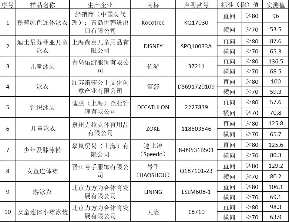质量好的大牌泳衣品牌推荐,如何判定儿童泳衣的质量