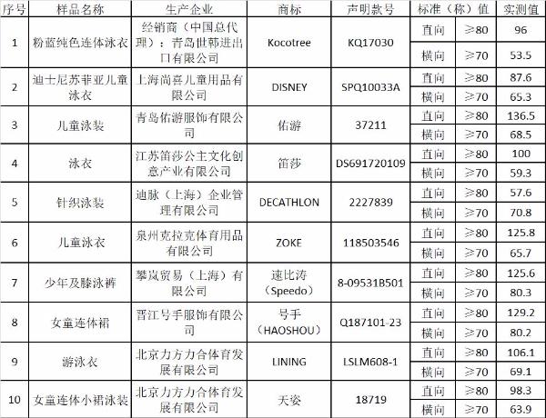 泳衣品牌排名前十名男童,迪卡侬与李宁泳衣