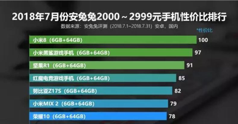 红米1500价位性价比高的手机,2021性价比高的手机排行榜前十名