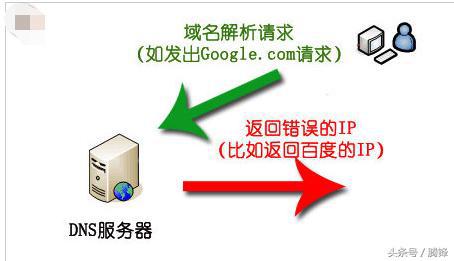 dns污染和dns劫持的区别,dns污染如何修复