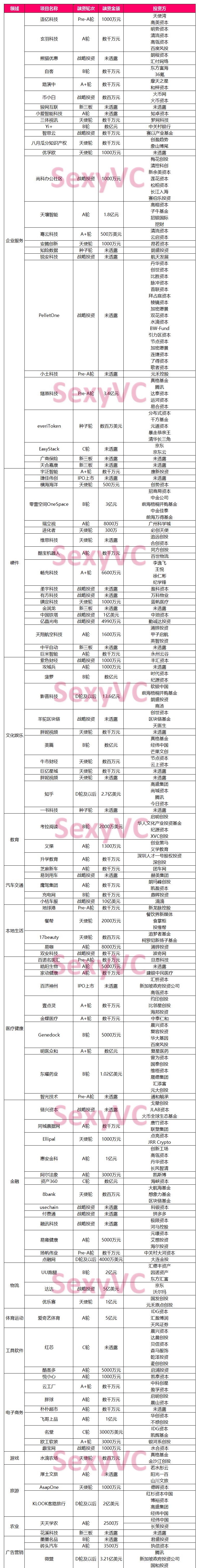 「SexyVC周报」物流领域融资超过千亿，同城配送是下一片蓝海？