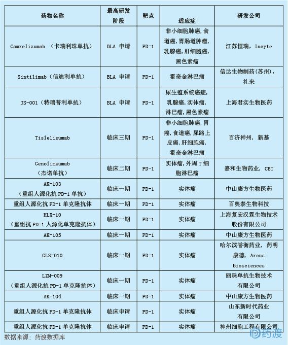 2018年6月中国1类新药临床动态