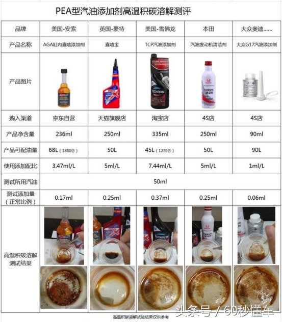 汽车燃油添加剂十大品牌,燃油宝汽油添加剂真的有用吗
