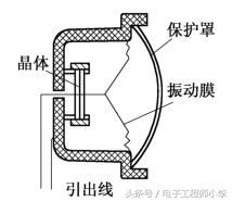 传声器的基本工作原理,传声器种类