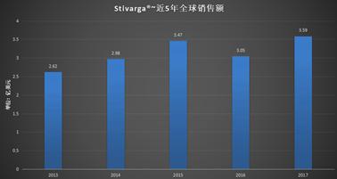 结直肠癌治疗药物研究进展(2018)