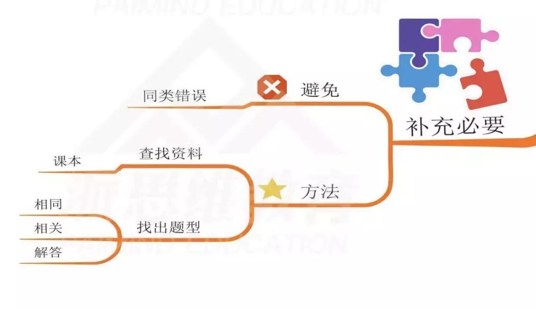 思维导图整理错题,错题思维导图模板100张