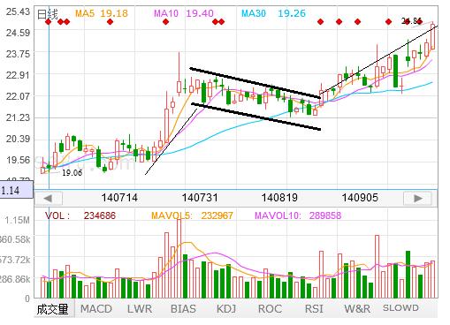 股票技术分析方法反映趋势的指标,股票技术趋势分析视频
