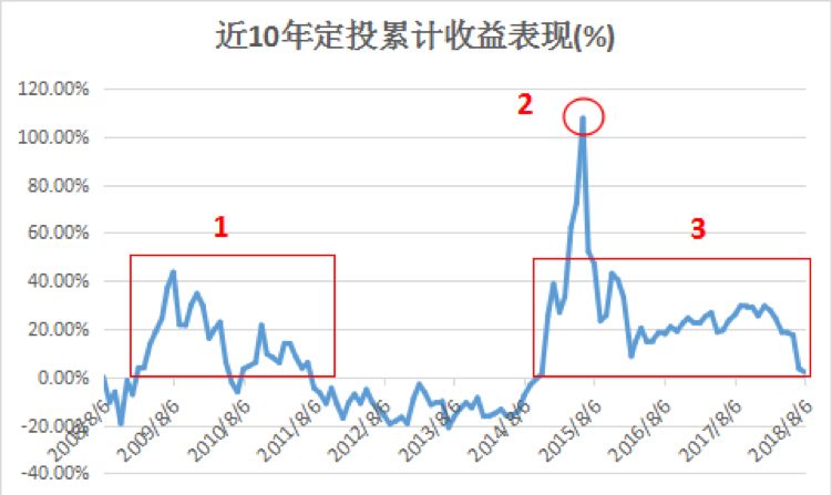 上证指数为什么10年不变,为什么上证指数涨了基金还跌了
