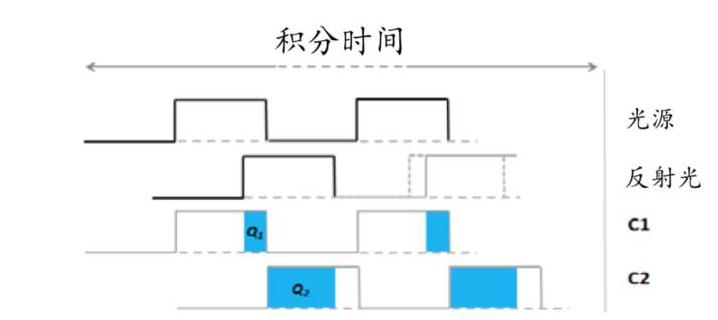 光学传感器之tof激光测距传感器,光学识别传感器