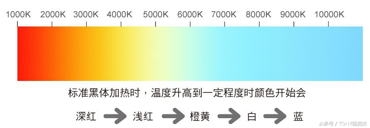 摄影色温和白平衡,摄影中色温与色调的关系是什么