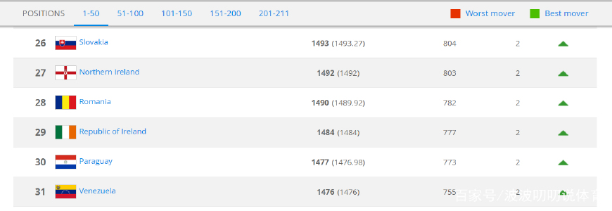 fifa更新排名国足第77名,fifa排名为啥比利时第一