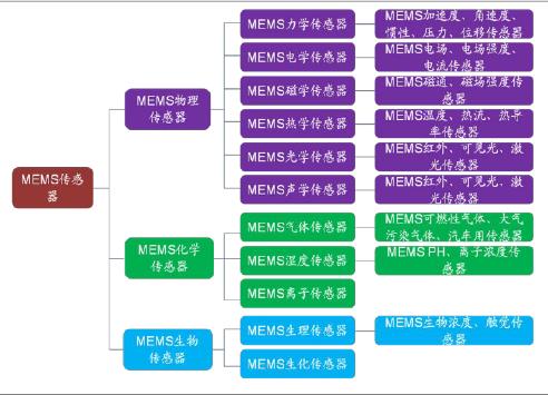 mems传感器什么材料做的,mems传感器设计软件