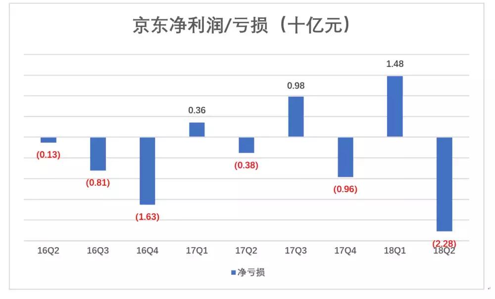 京东黄金之路,京东前途怎样