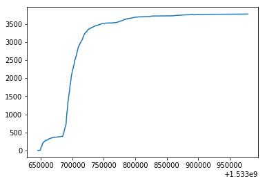 手把手教你完成一个数据科学小项目(4):评论数变化情况