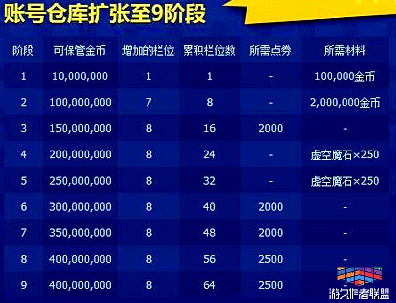 dnf用升级券升满级主线怎么办,dnf升满级金币