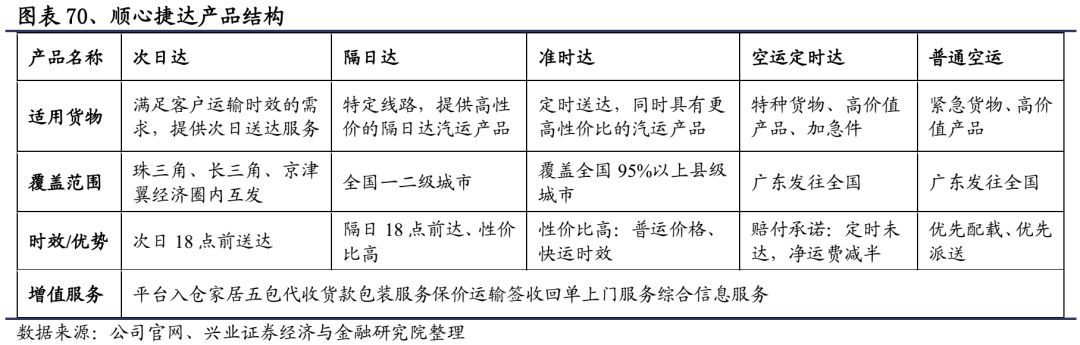 顺丰快递发力物流,重磅上新顺丰包邮