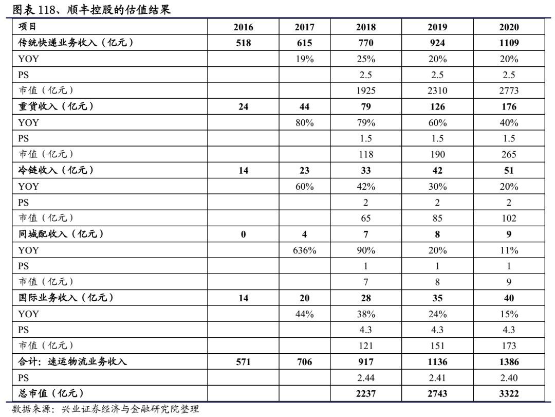 顺丰快递发力物流,重磅上新顺丰包邮