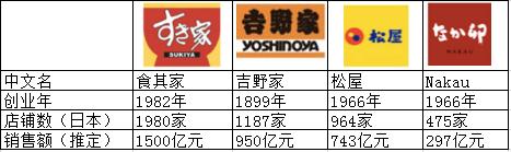 日本最强6大餐饮集团66个品牌大盘点：日餐中国淘金潮，实力玩家还没进场呢！