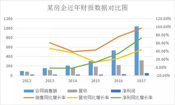 规模跟盈利,规模与利润并重