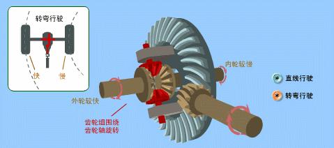 差速器理论知识及答案,带你一分钟了解差速器