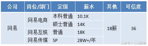 腾讯年薪170万以上有多少人,腾讯员工年薪中位数
