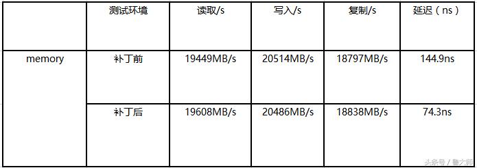 Intel高危漏洞!打补丁影响性能?鲁大师实测SSD性能竟下降三成