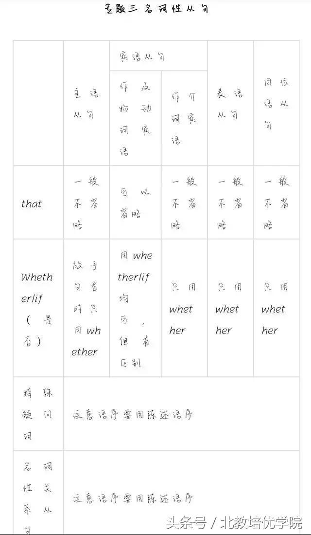 高中自主招生英语必考知识点,新高考语法英语题型