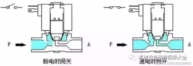 直动式电磁阀工作原理图解动画,如何看懂电磁阀示意图