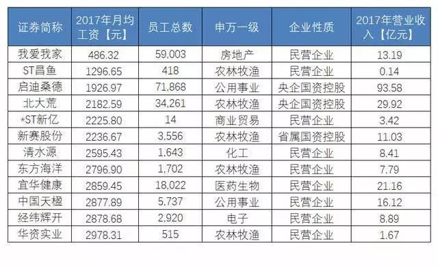 环保行业薪酬,环保行业收入大幅上升主要原因