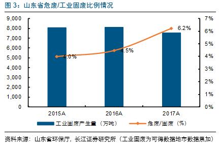 山东危废分析：金矿造纸化工较多，产危企业自行处理突出
