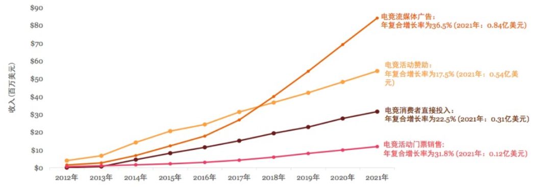 电竞赛事怎么挣钱,十年电竞怎么挣钱